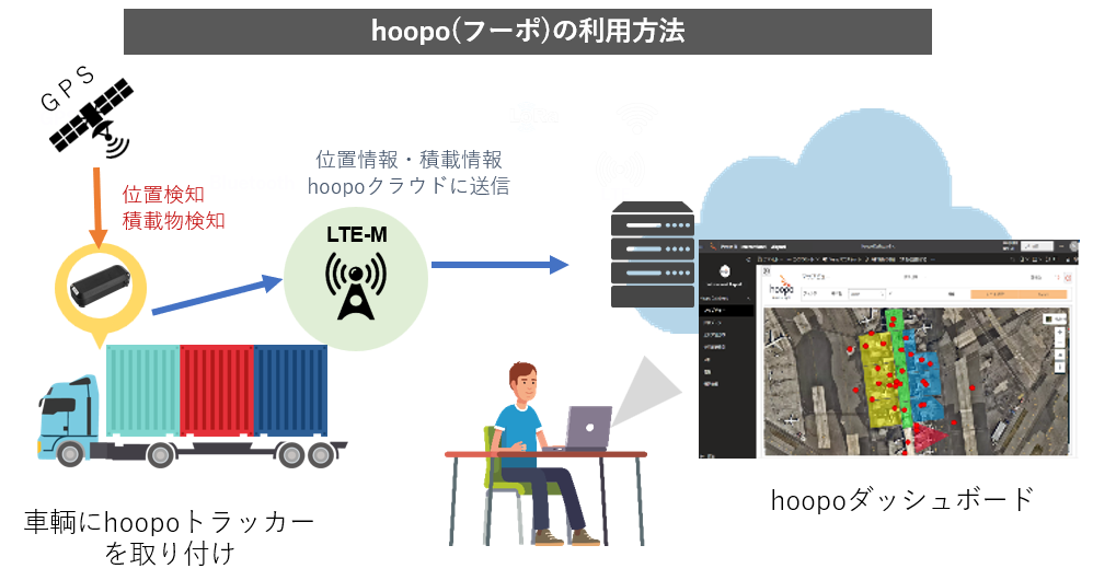 how to use hoopo